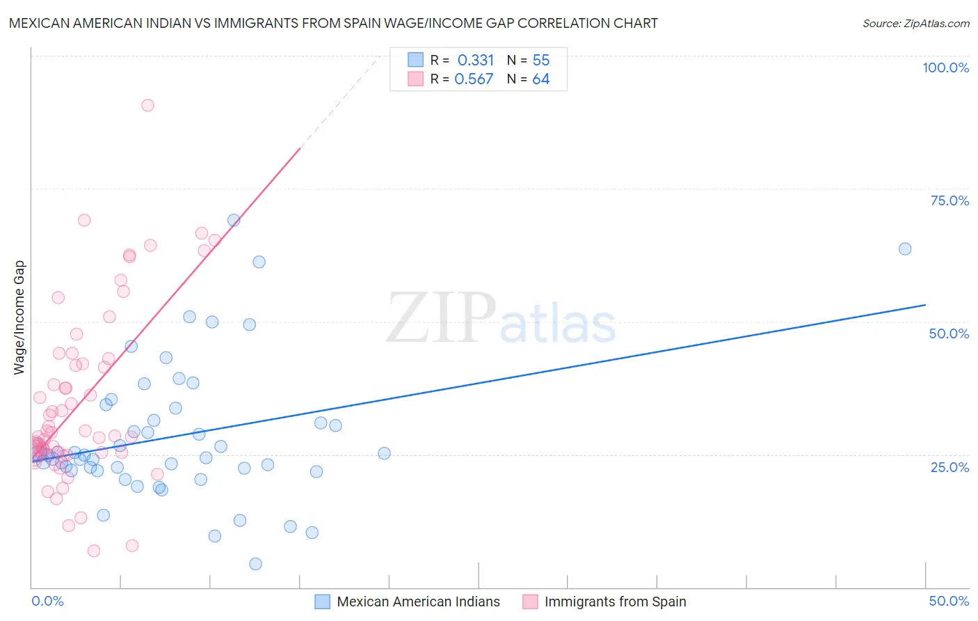 Mexican American Indian vs Immigrants from Spain Wage/Income Gap