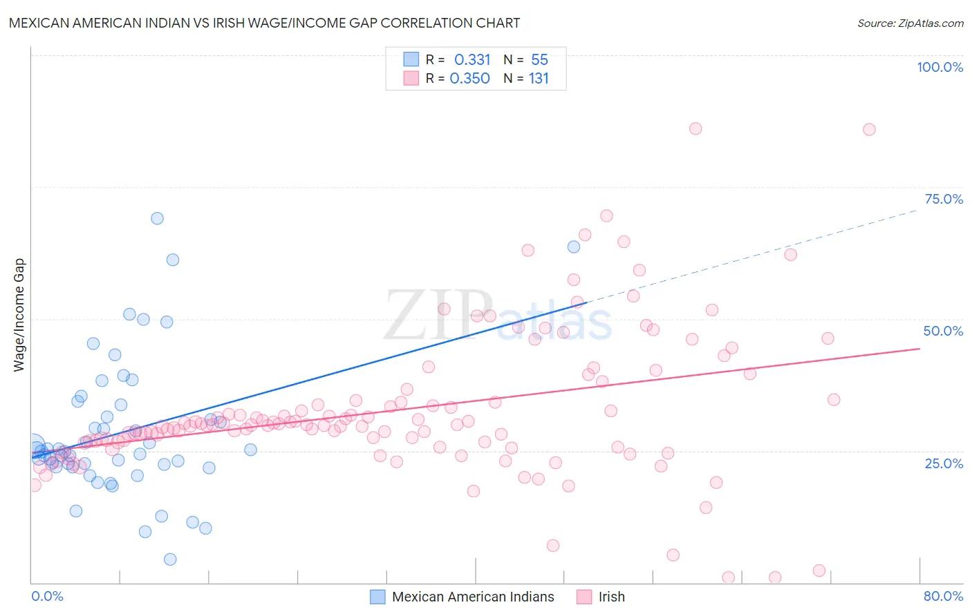 Mexican American Indian vs Irish Wage/Income Gap