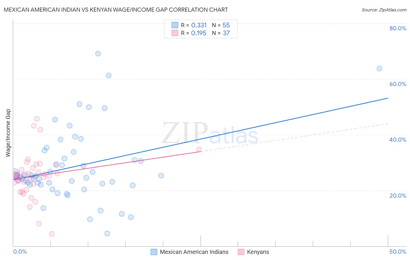 Mexican American Indian vs Kenyan Wage/Income Gap