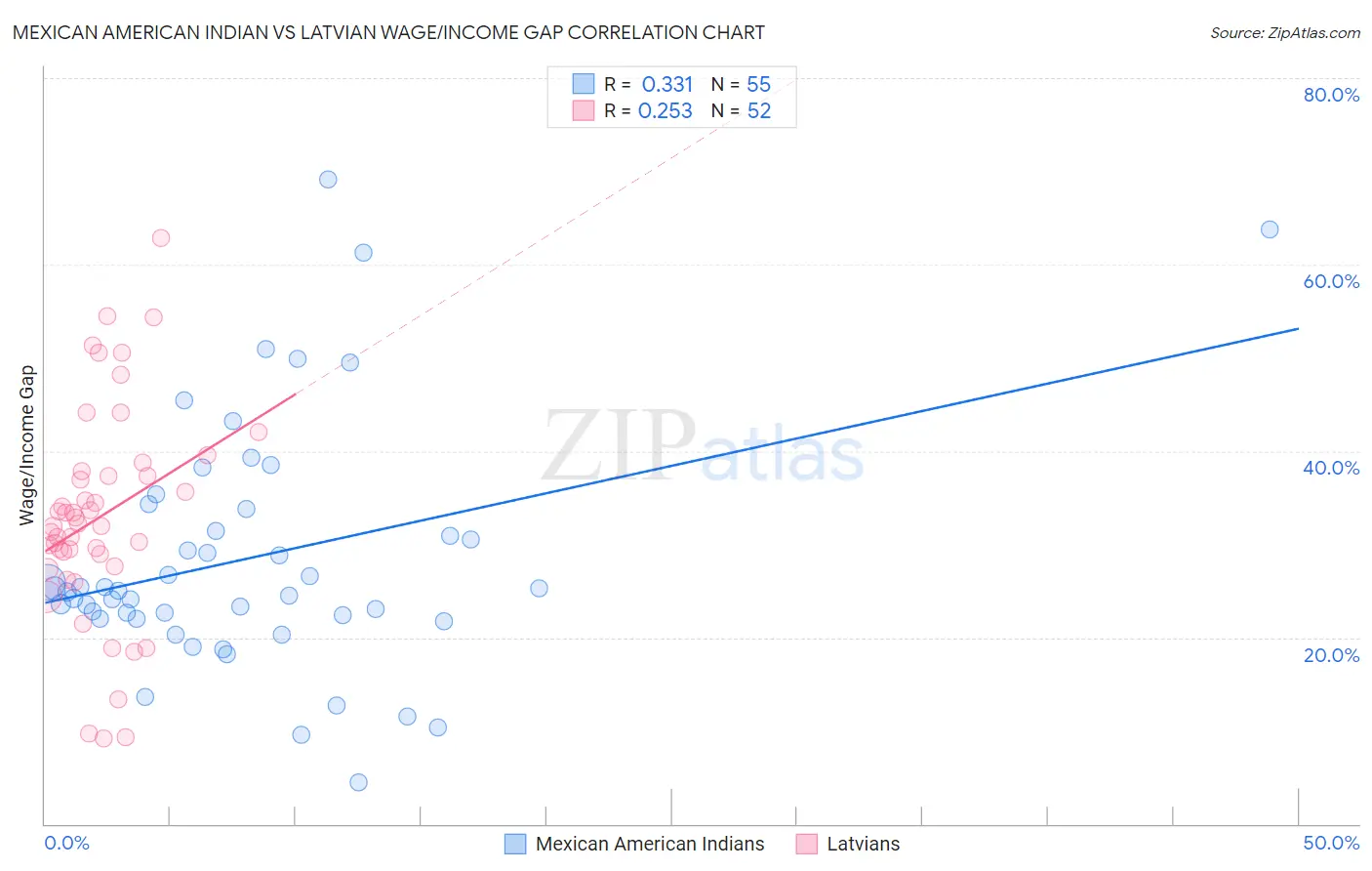 Mexican American Indian vs Latvian Wage/Income Gap