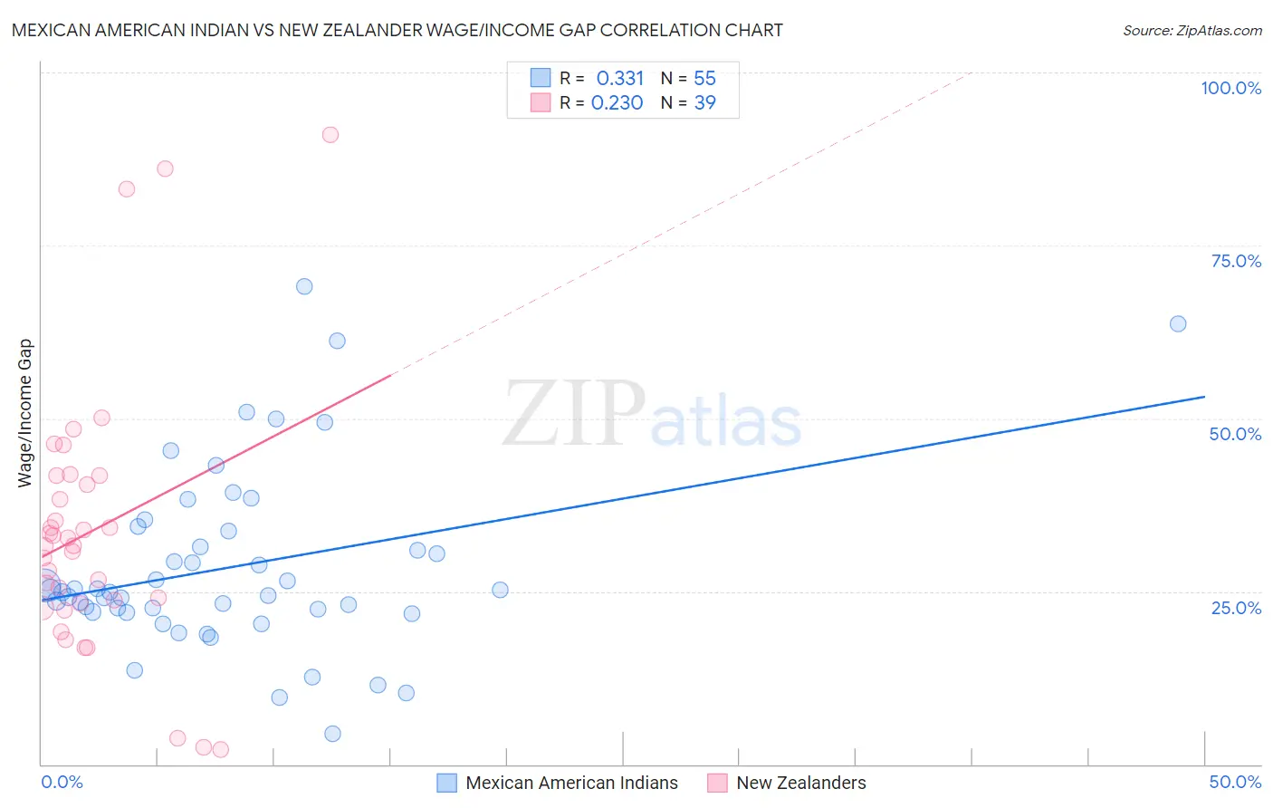 Mexican American Indian vs New Zealander Wage/Income Gap