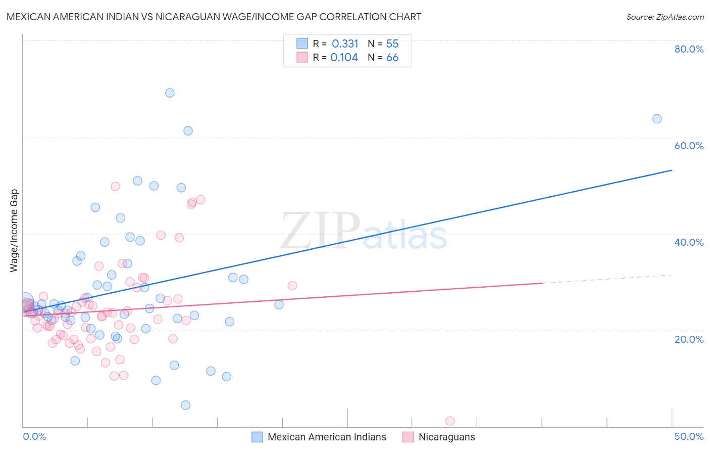 Mexican American Indian vs Nicaraguan Wage/Income Gap