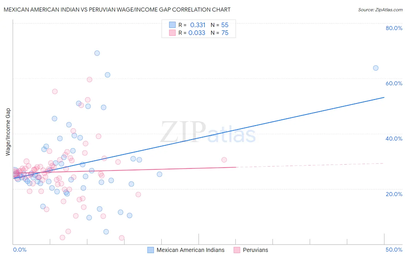 Mexican American Indian vs Peruvian Wage/Income Gap