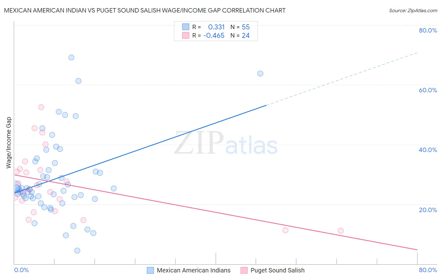 Mexican American Indian vs Puget Sound Salish Wage/Income Gap