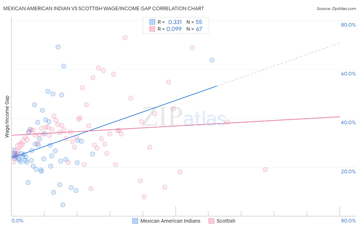 Mexican American Indian vs Scottish Wage/Income Gap