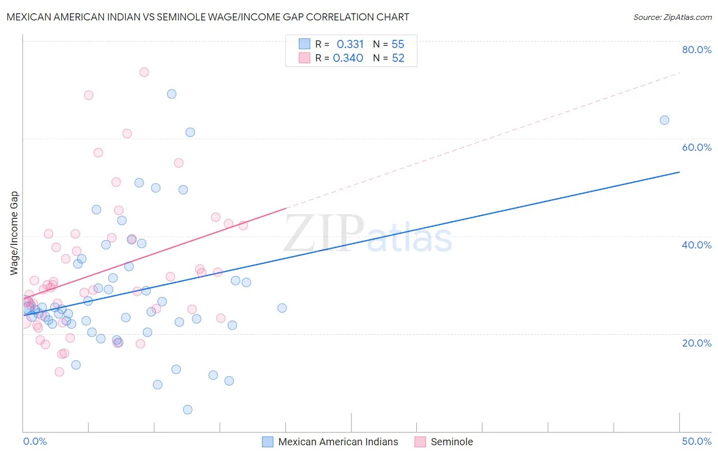 Mexican American Indian vs Seminole Wage/Income Gap