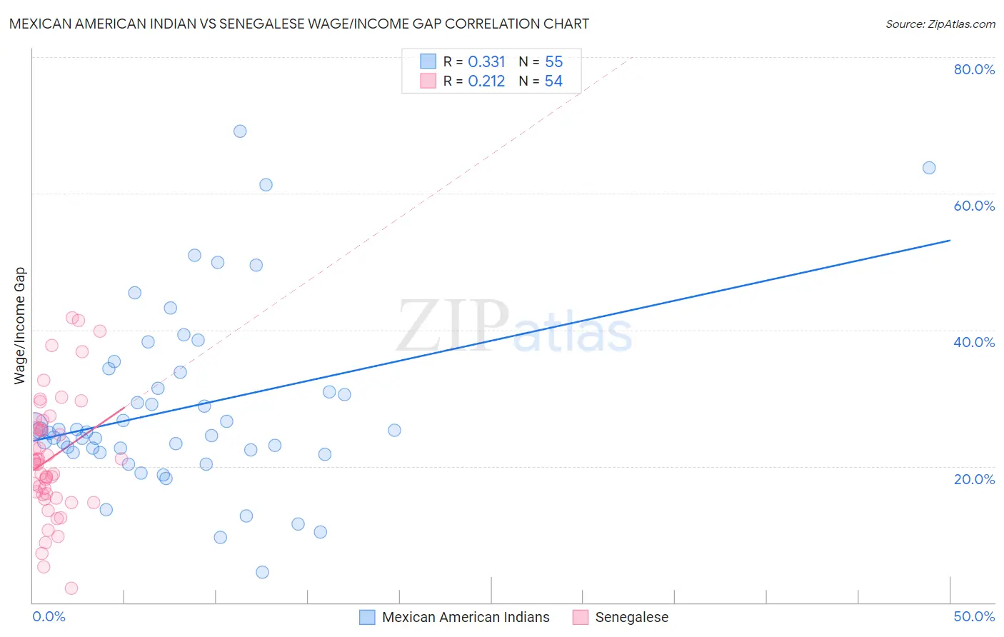 Mexican American Indian vs Senegalese Wage/Income Gap