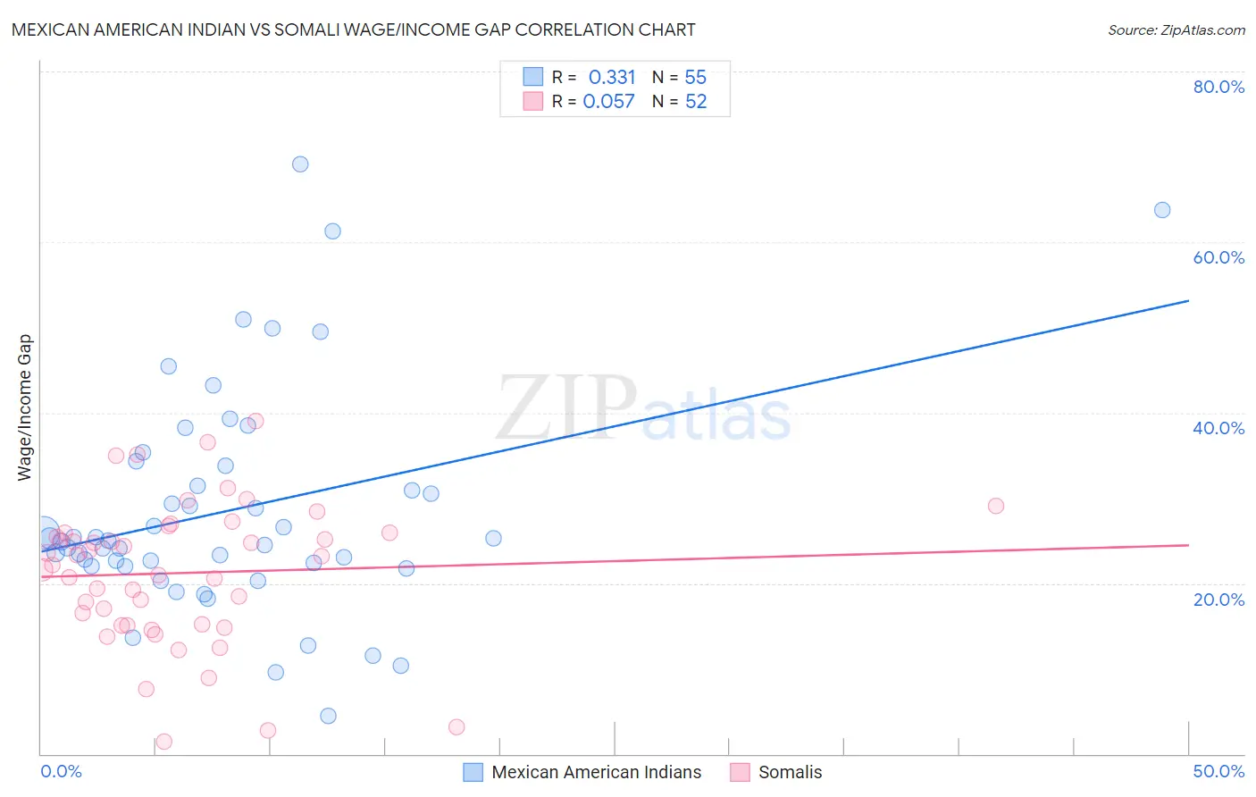 Mexican American Indian vs Somali Wage/Income Gap