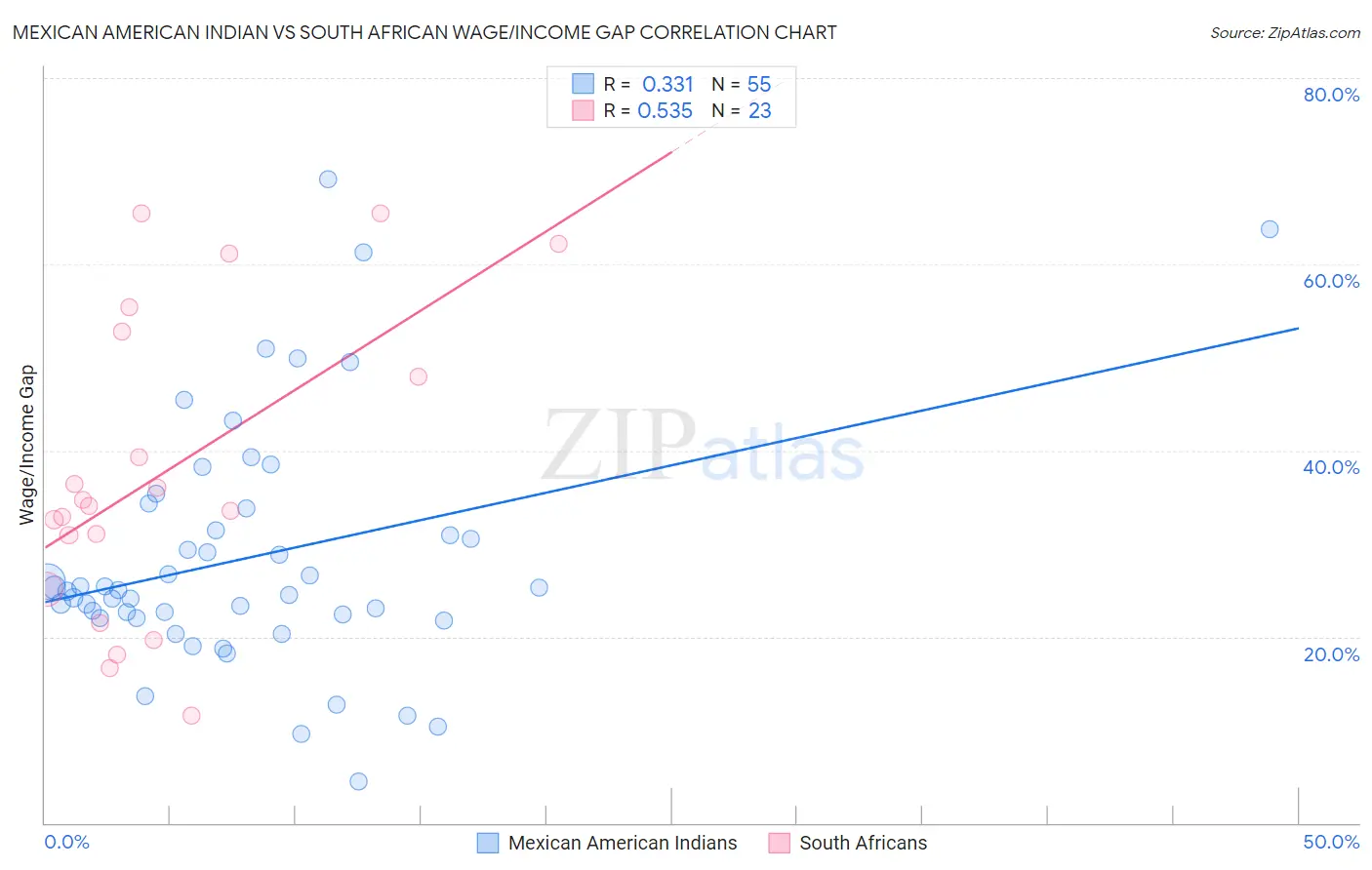Mexican American Indian vs South African Wage/Income Gap