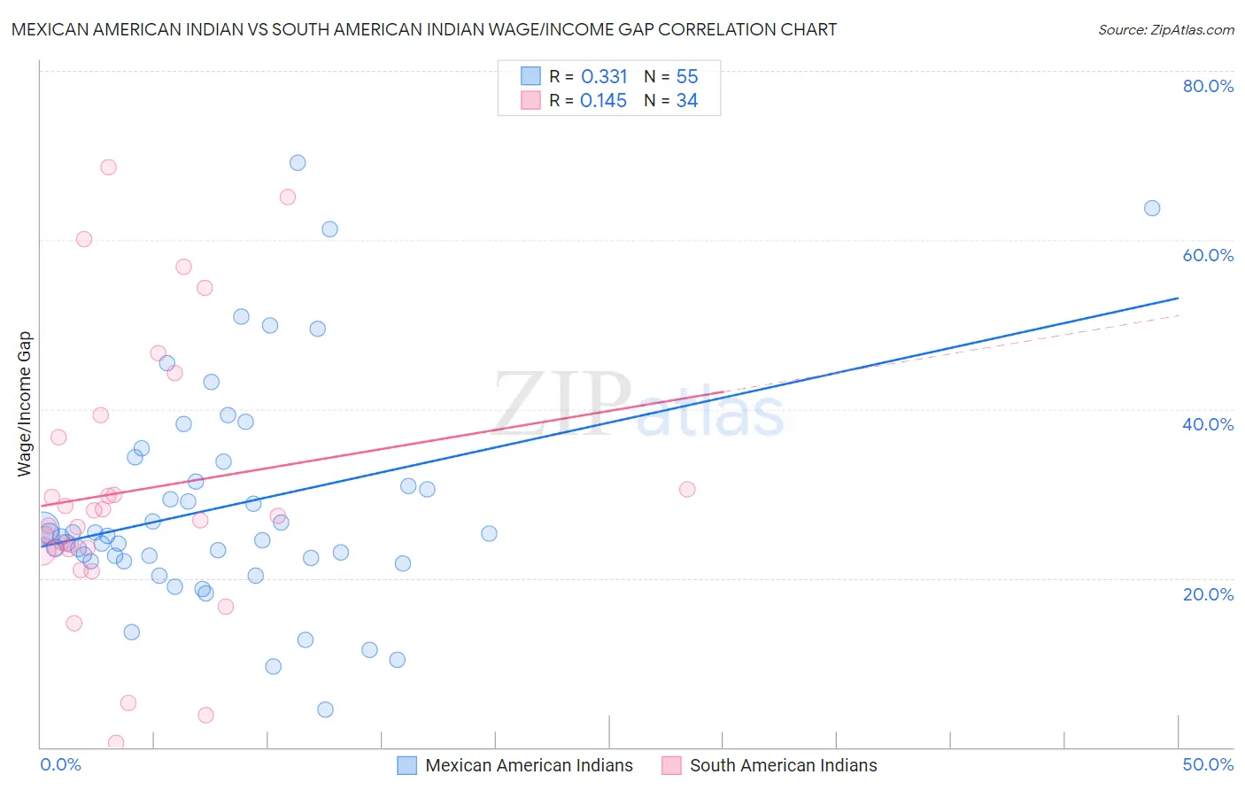 Mexican American Indian vs South American Indian Wage/Income Gap