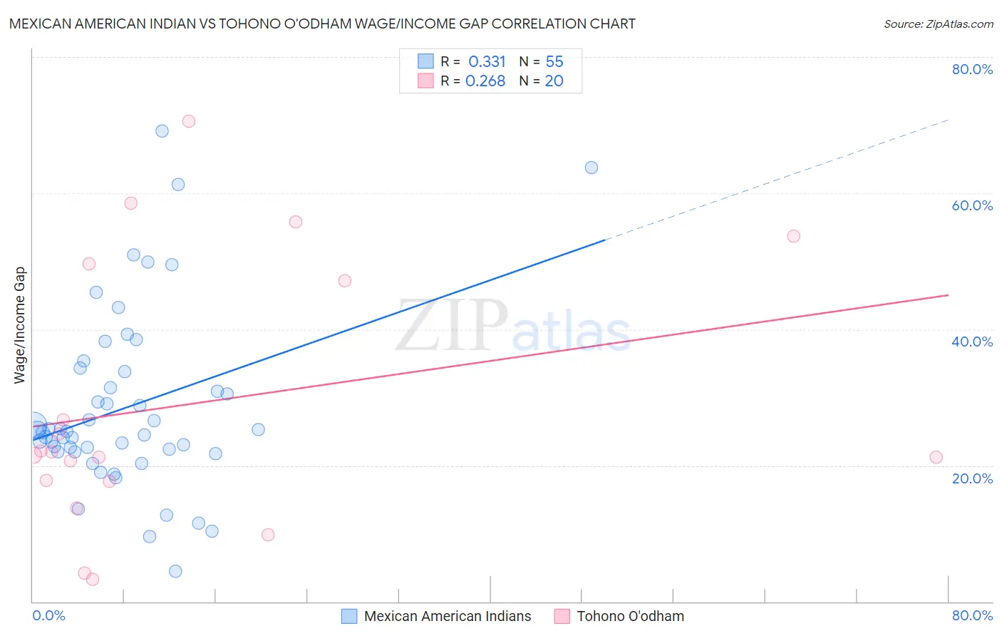 Mexican American Indian vs Tohono O'odham Wage/Income Gap