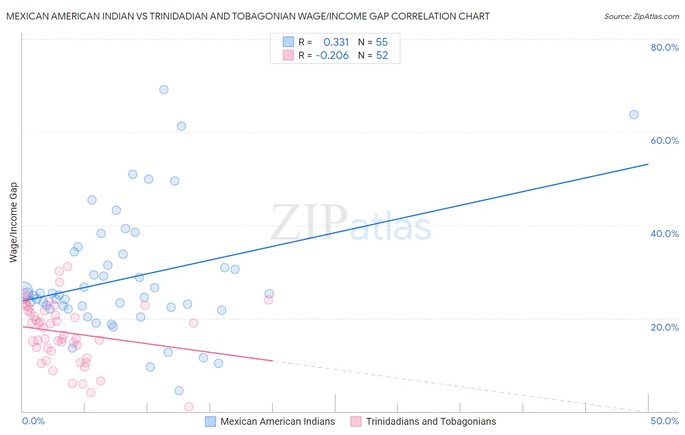 Mexican American Indian vs Trinidadian and Tobagonian Wage/Income Gap