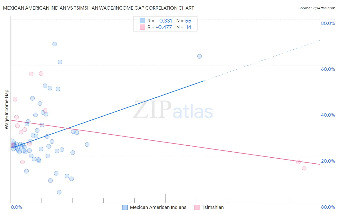 Mexican American Indian vs Tsimshian Wage/Income Gap