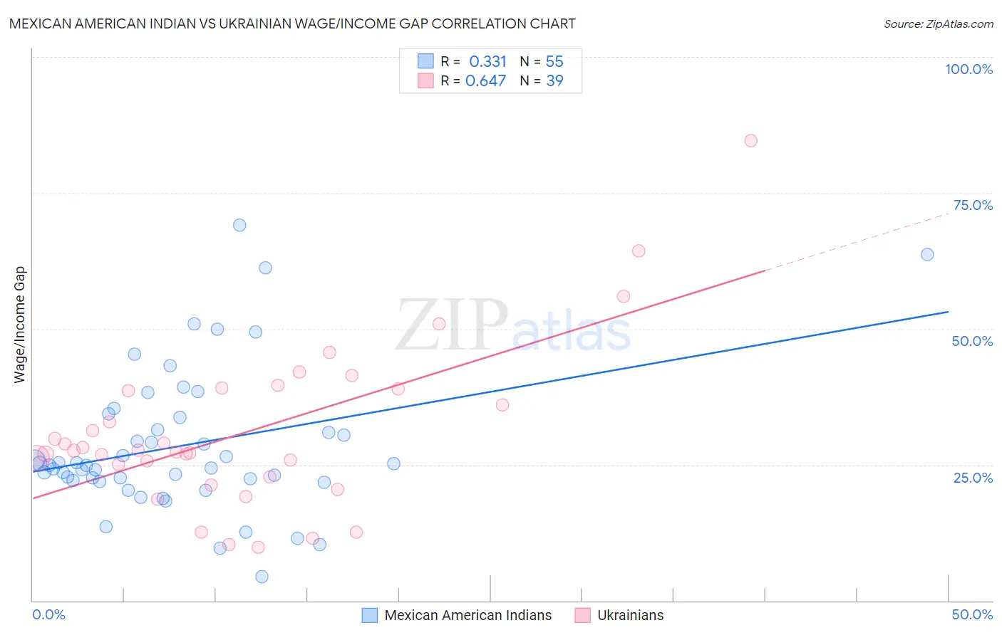 Mexican American Indian vs Ukrainian Wage/Income Gap