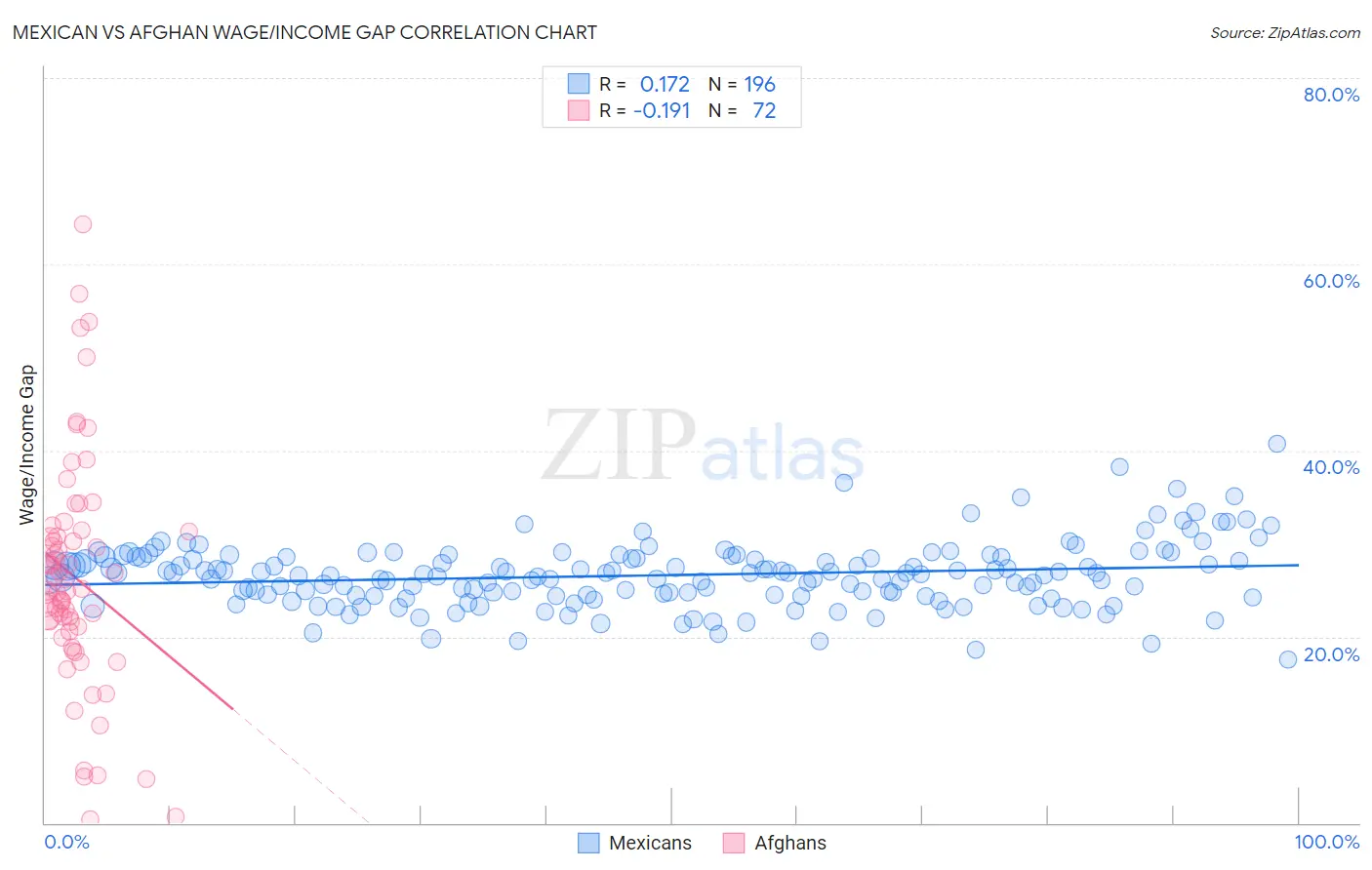 Mexican vs Afghan Wage/Income Gap