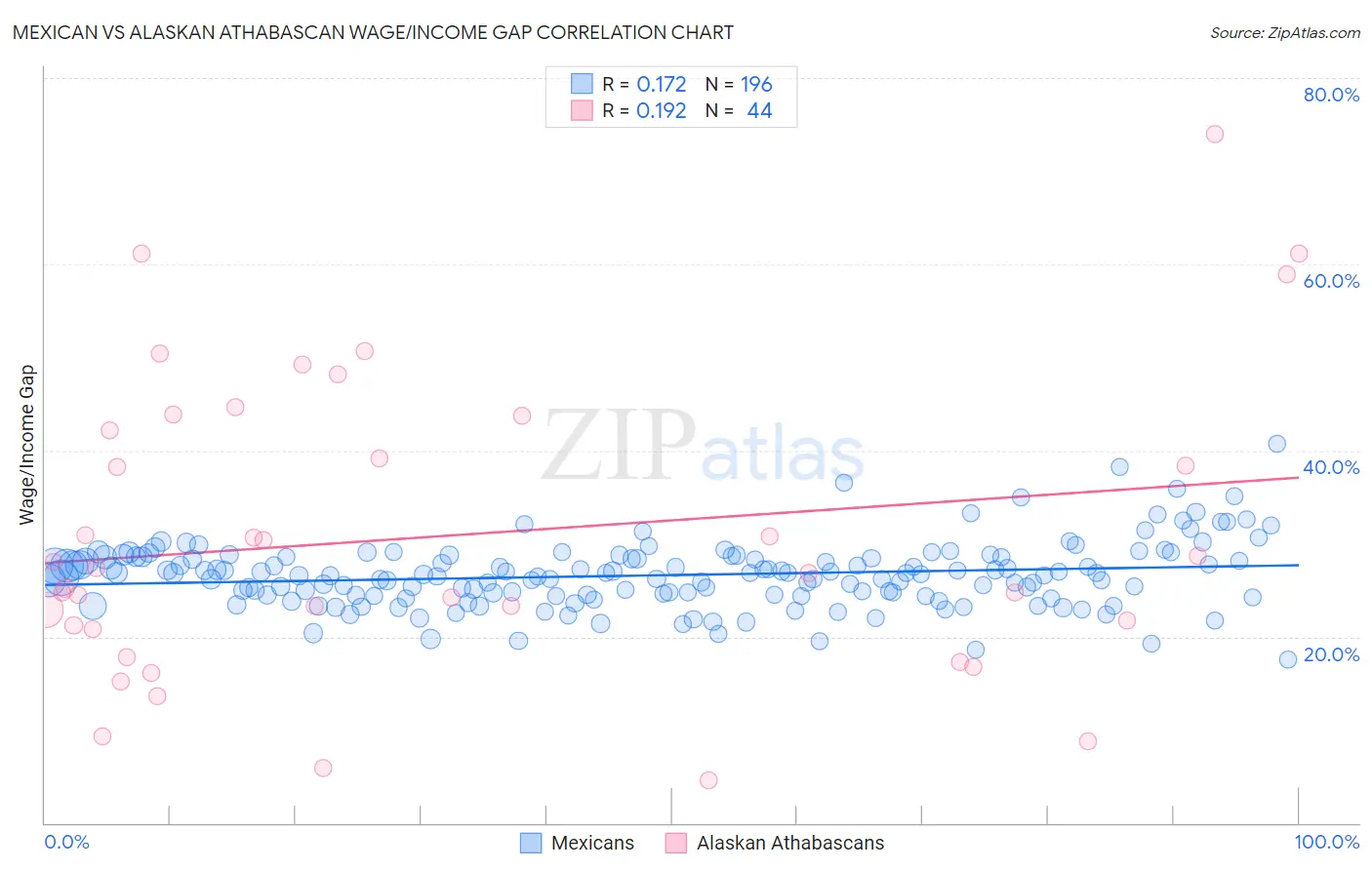 Mexican vs Alaskan Athabascan Wage/Income Gap