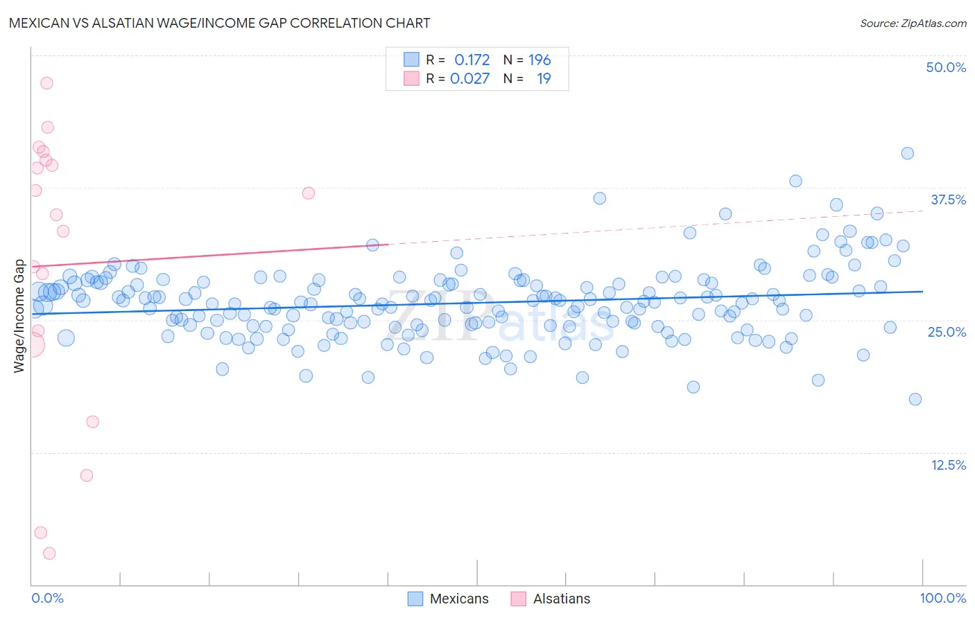 Mexican vs Alsatian Wage/Income Gap