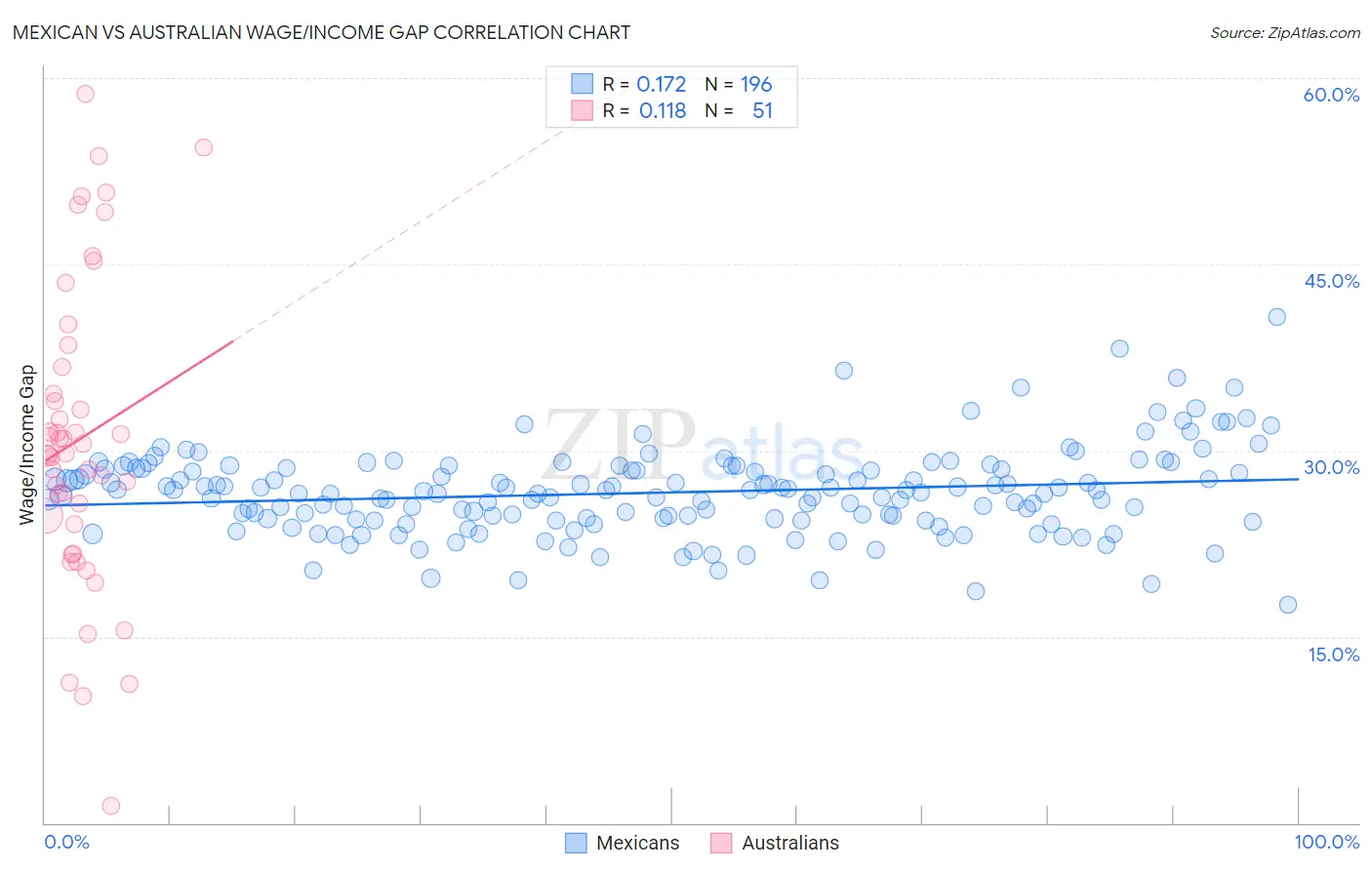 Mexican vs Australian Wage/Income Gap