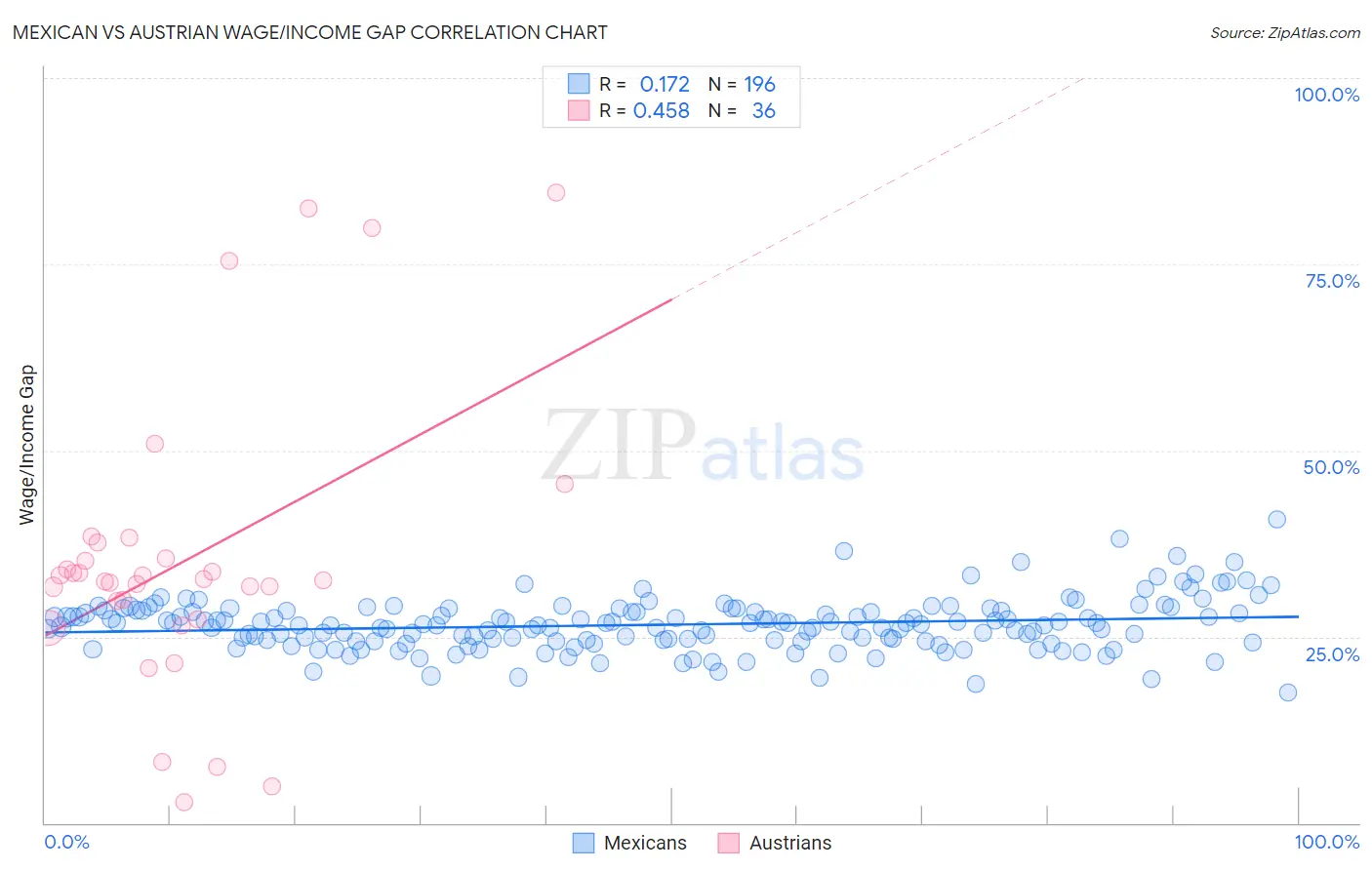 Mexican vs Austrian Wage/Income Gap