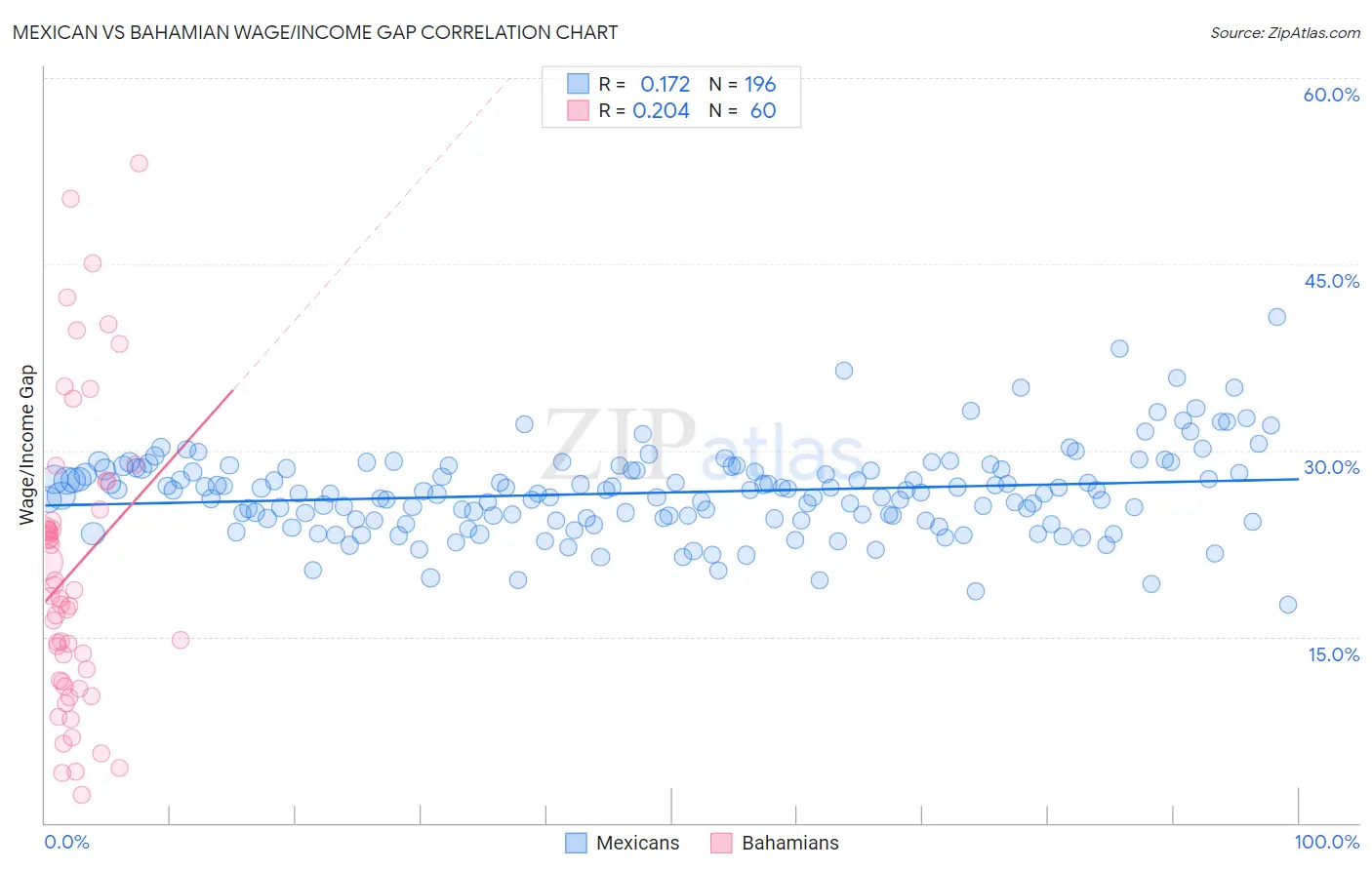 Mexican vs Bahamian Wage/Income Gap