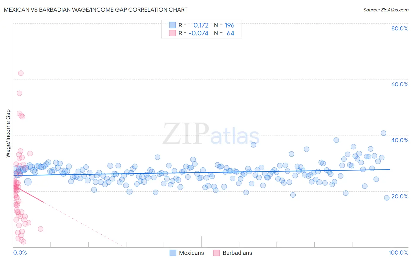 Mexican vs Barbadian Wage/Income Gap