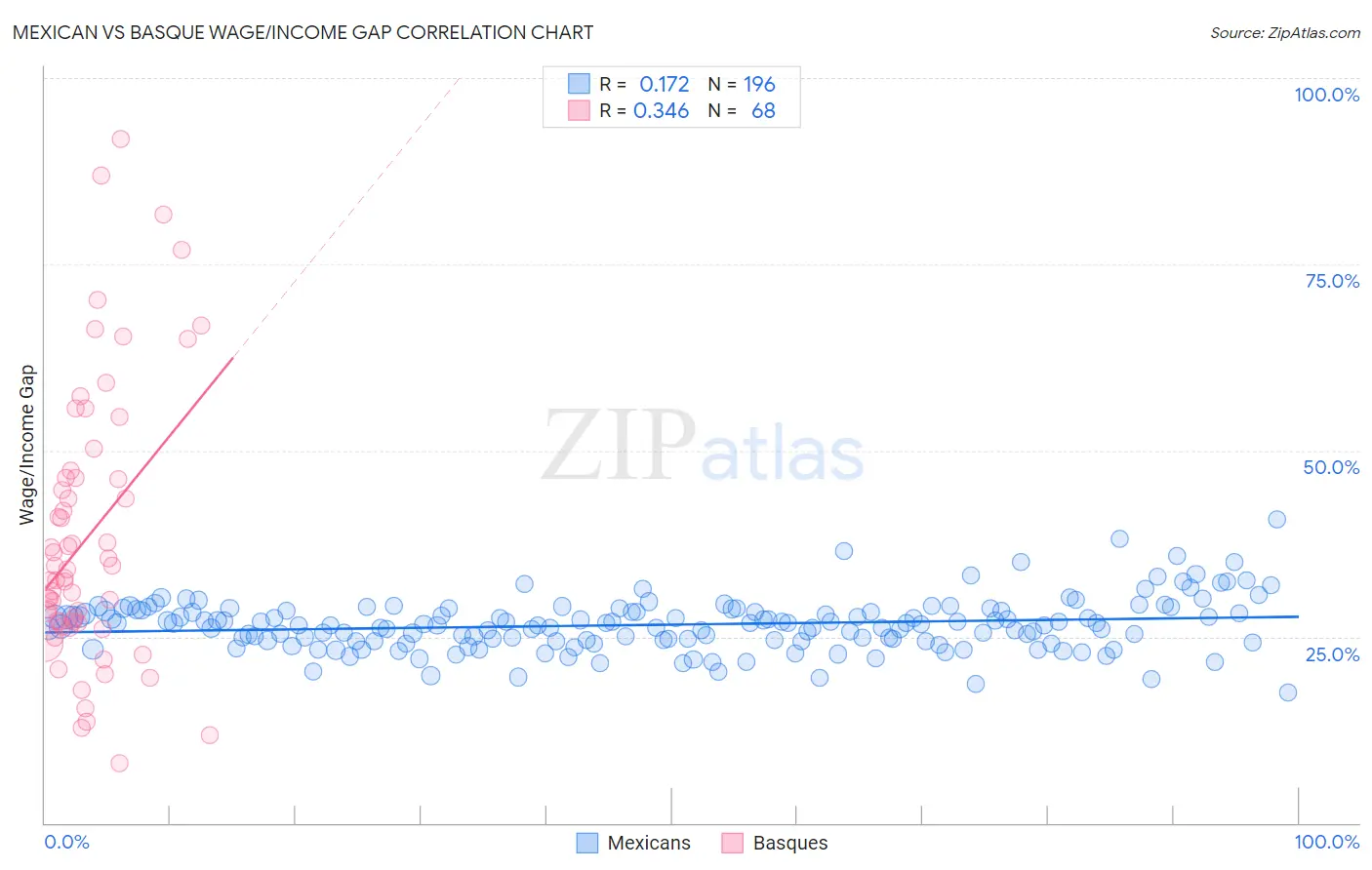 Mexican vs Basque Wage/Income Gap