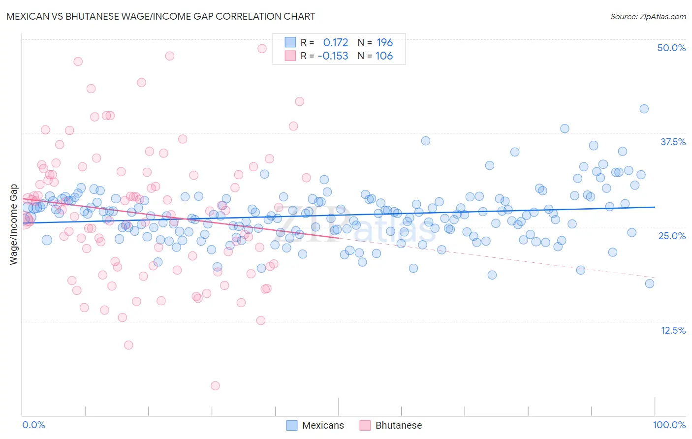 Mexican vs Bhutanese Wage/Income Gap