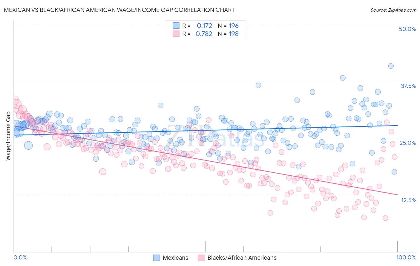 Mexican vs Black/African American Wage/Income Gap