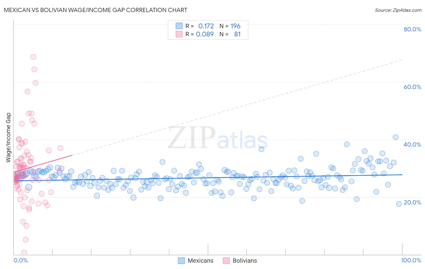 Mexican vs Bolivian Wage/Income Gap