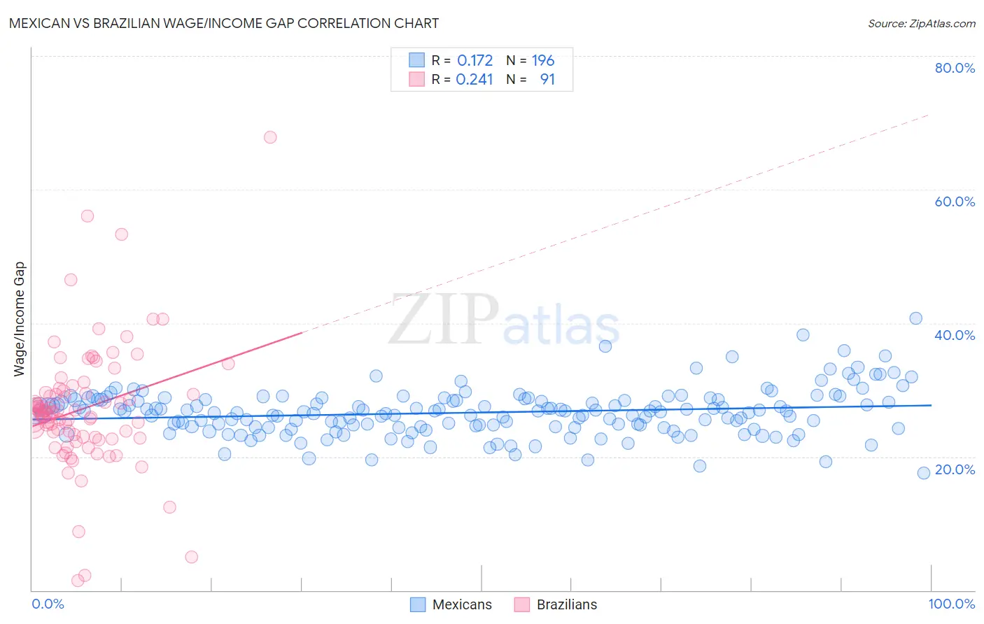 Mexican vs Brazilian Wage/Income Gap