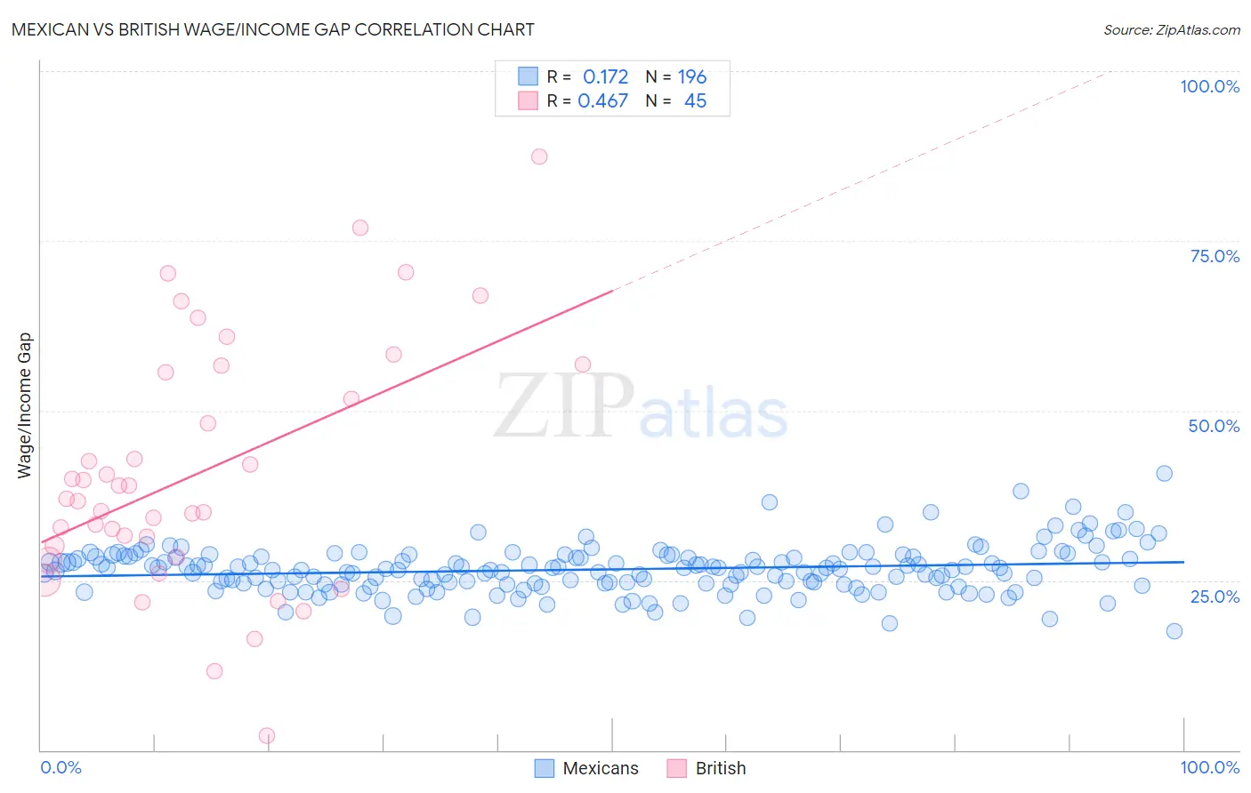 Mexican vs British Wage/Income Gap