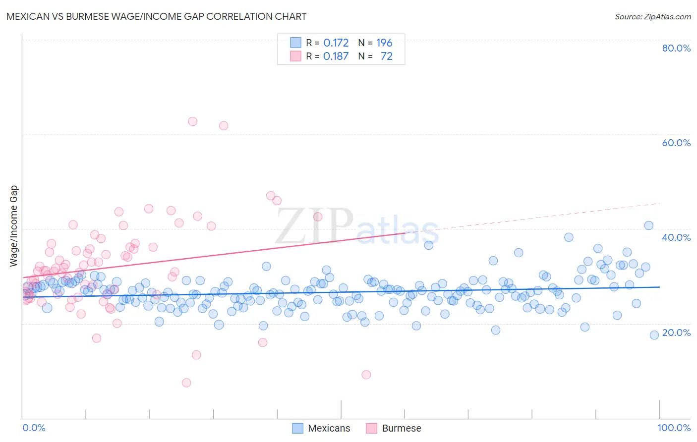 Mexican vs Burmese Wage/Income Gap