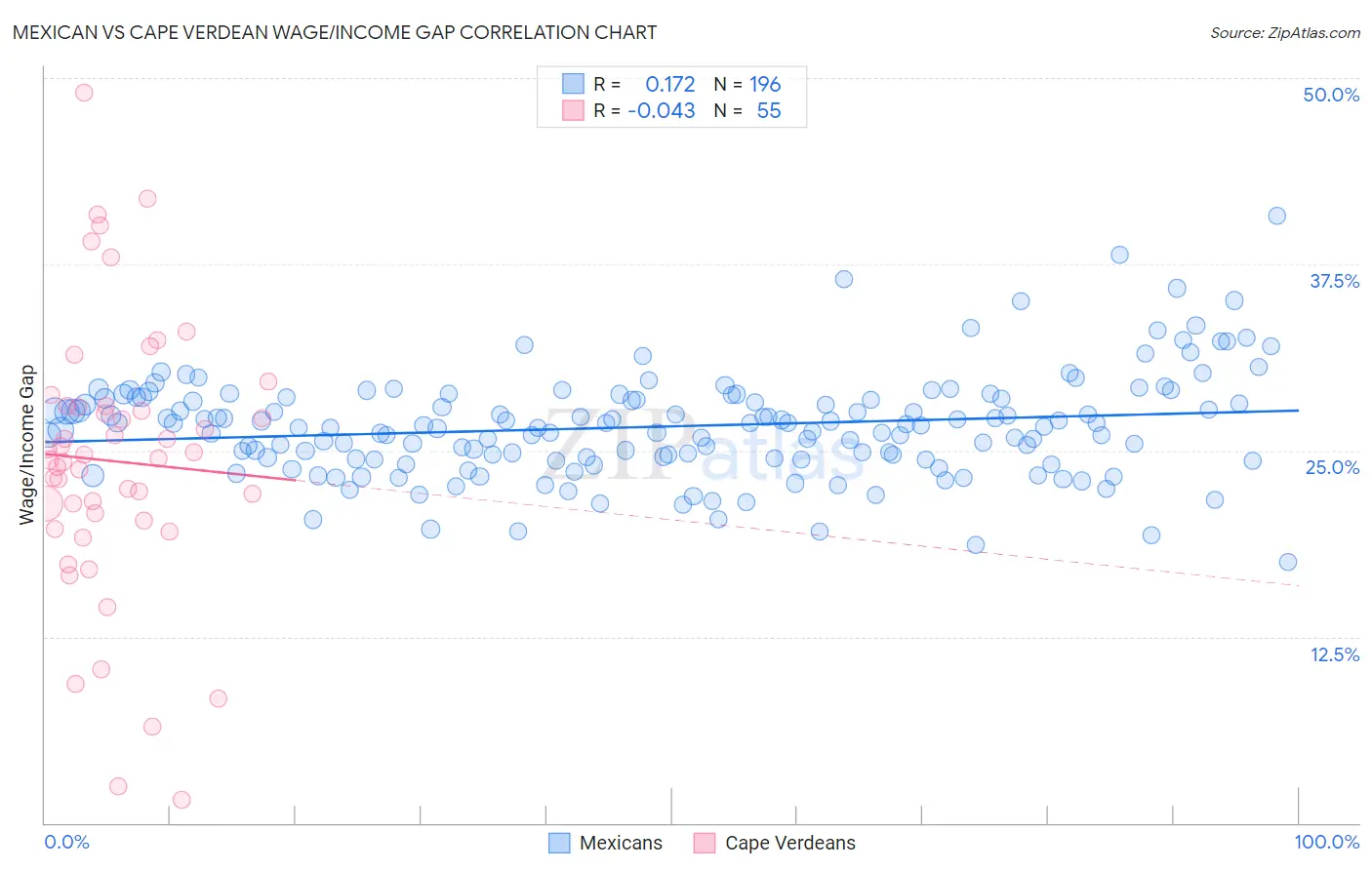 Mexican vs Cape Verdean Wage/Income Gap