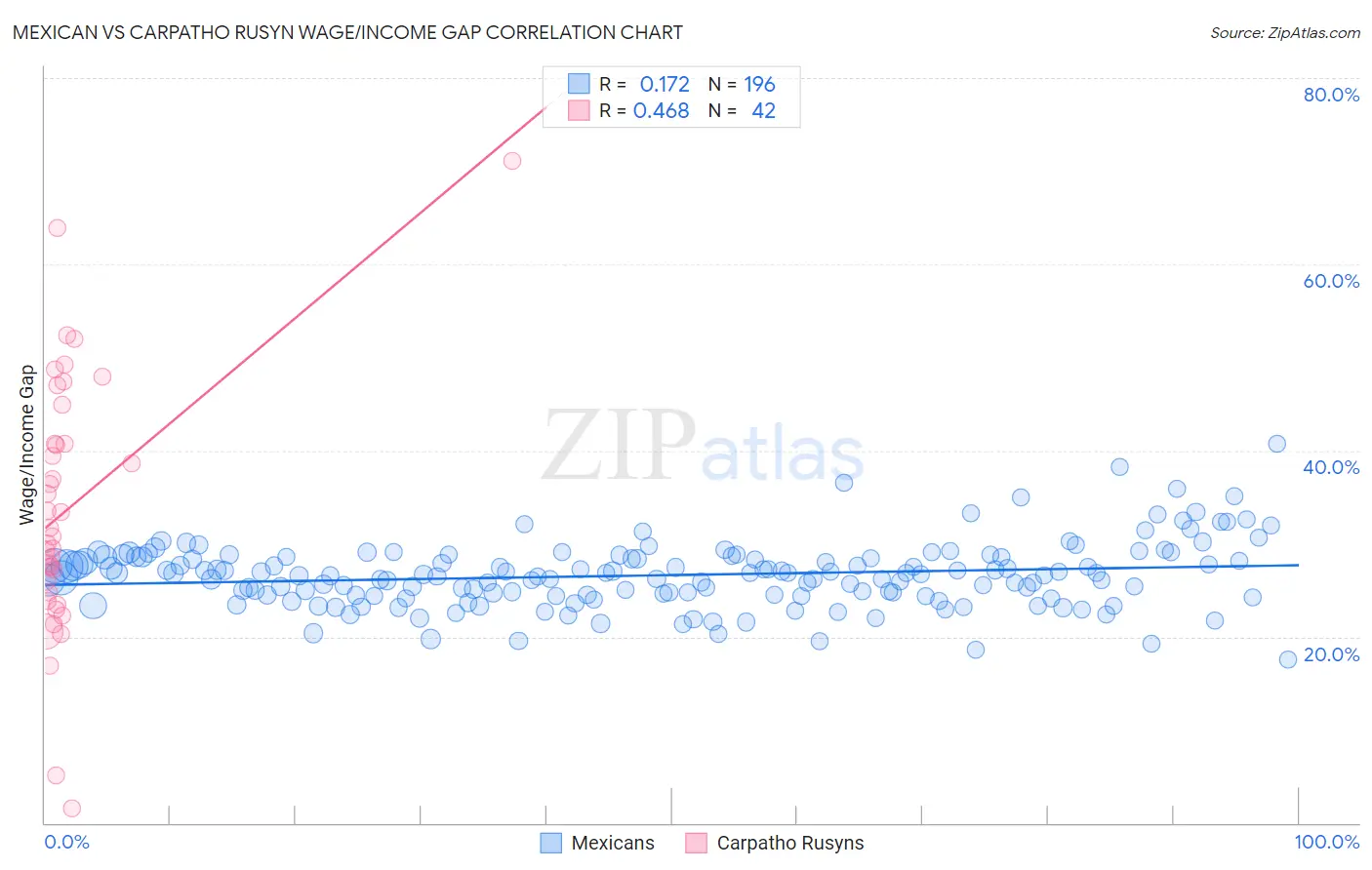 Mexican vs Carpatho Rusyn Wage/Income Gap