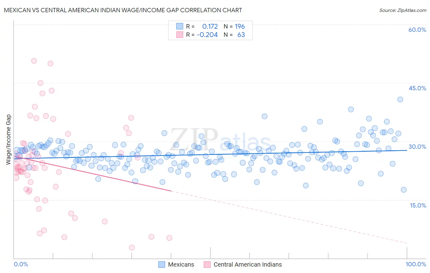 Mexican vs Central American Indian Wage/Income Gap