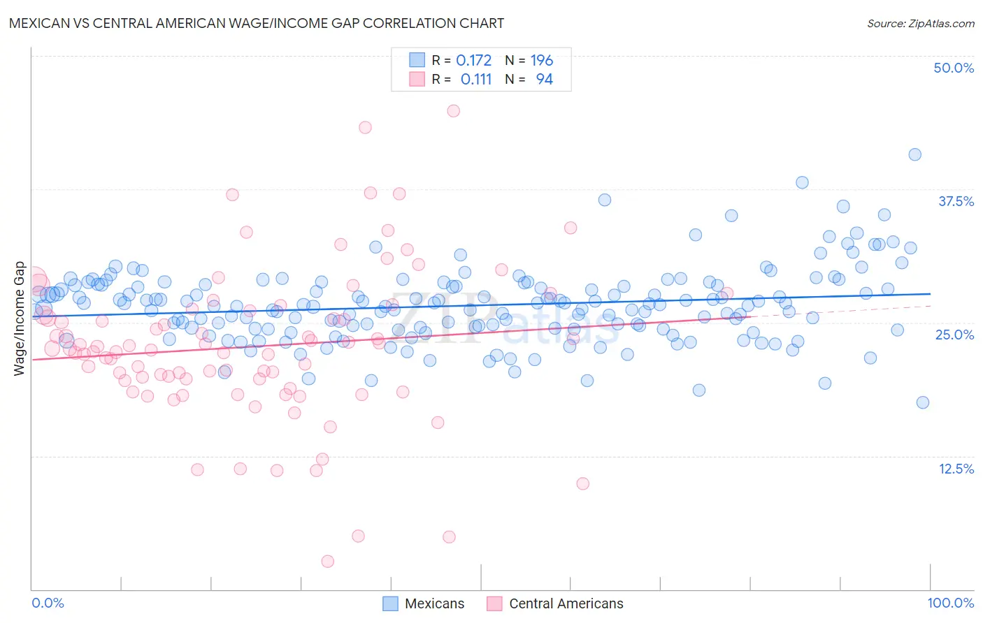 Mexican vs Central American Wage/Income Gap