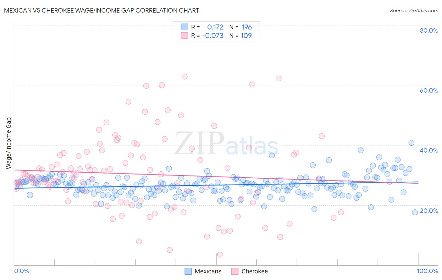 Mexican vs Cherokee Wage/Income Gap
