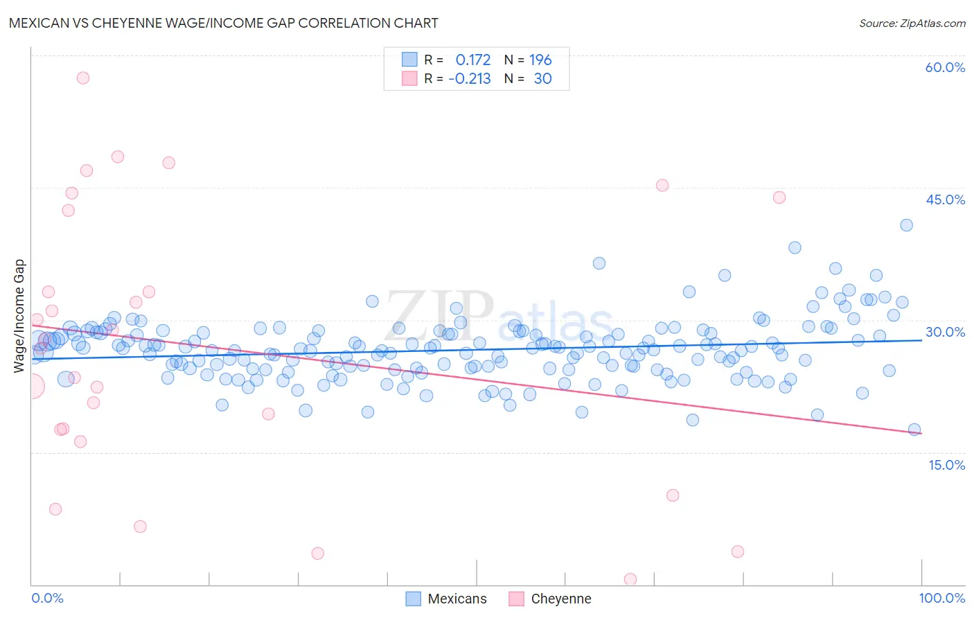 Mexican vs Cheyenne Wage/Income Gap