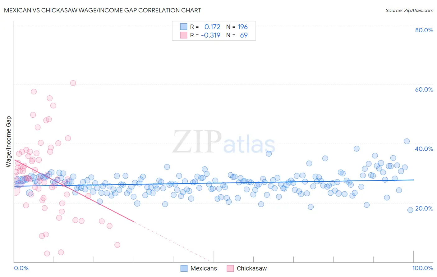 Mexican vs Chickasaw Wage/Income Gap