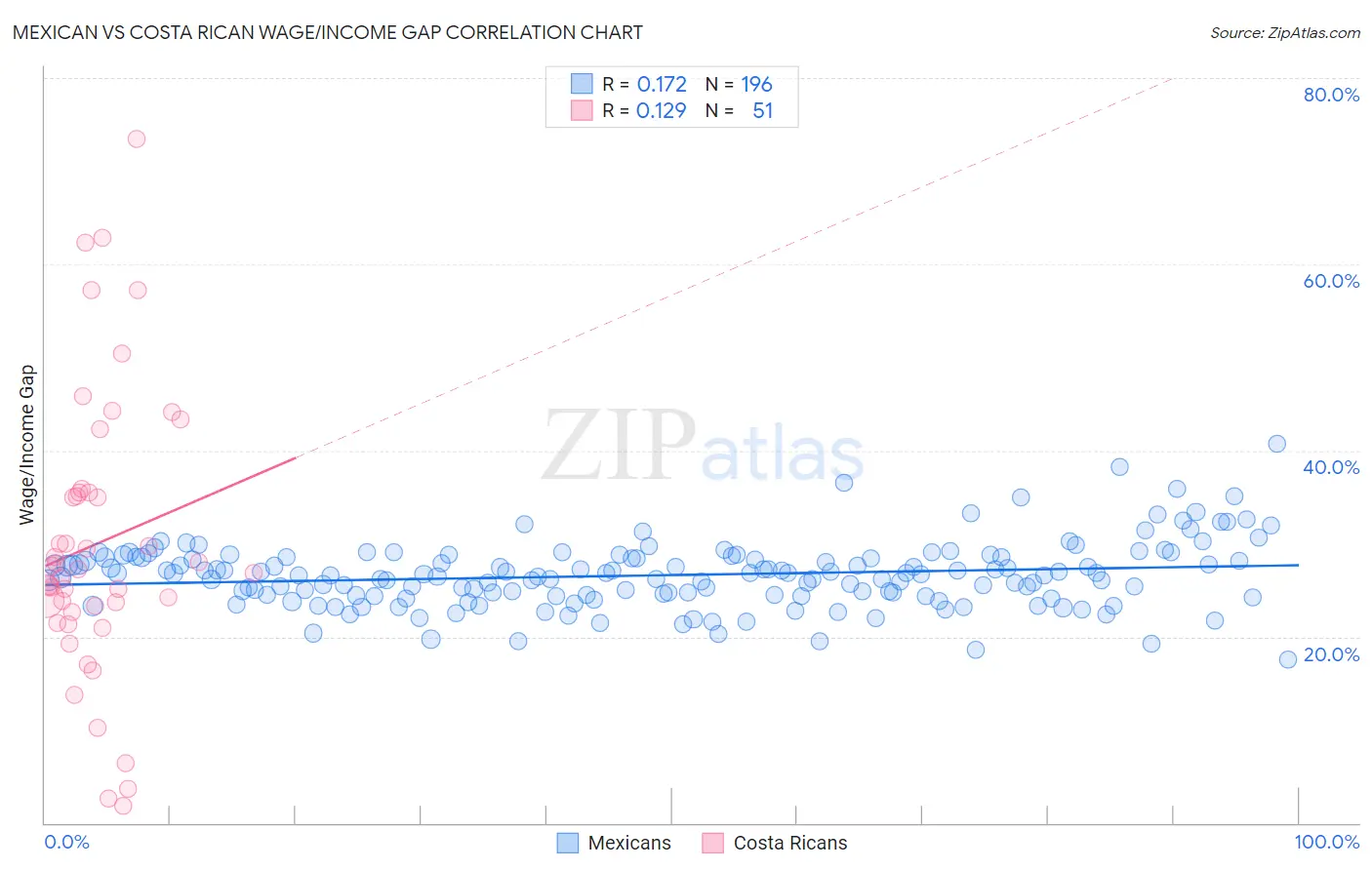 Mexican vs Costa Rican Wage/Income Gap