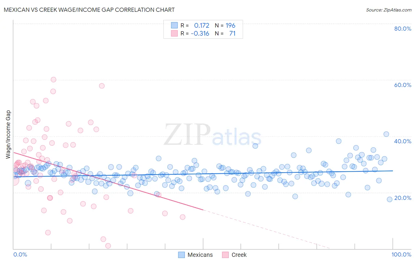 Mexican vs Creek Wage/Income Gap