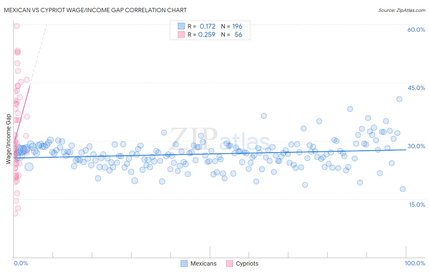 Mexican vs Cypriot Wage/Income Gap