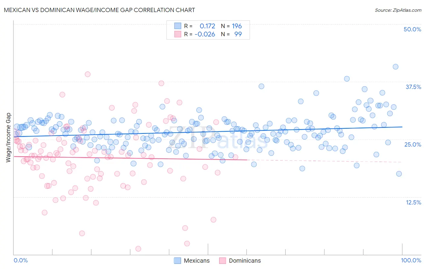 Mexican vs Dominican Wage/Income Gap