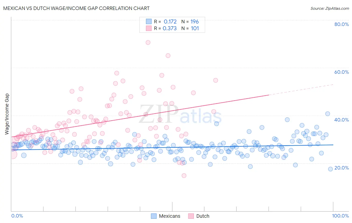 Mexican vs Dutch Wage/Income Gap