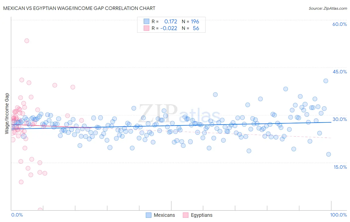 Mexican vs Egyptian Wage/Income Gap