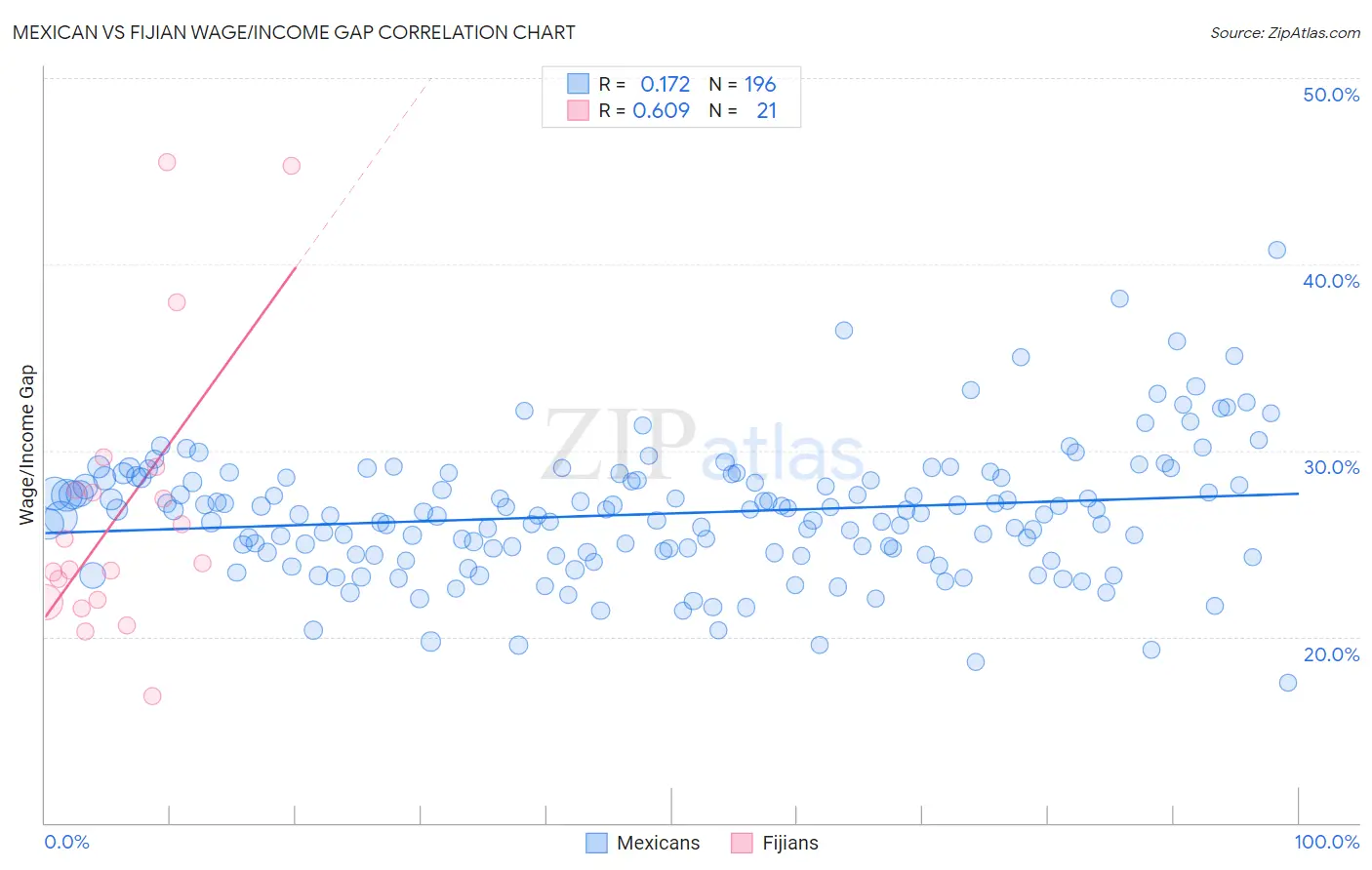 Mexican vs Fijian Wage/Income Gap