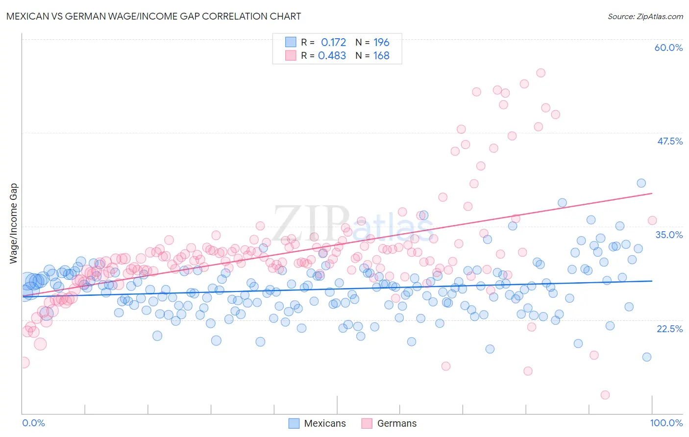 Mexican vs German Wage/Income Gap