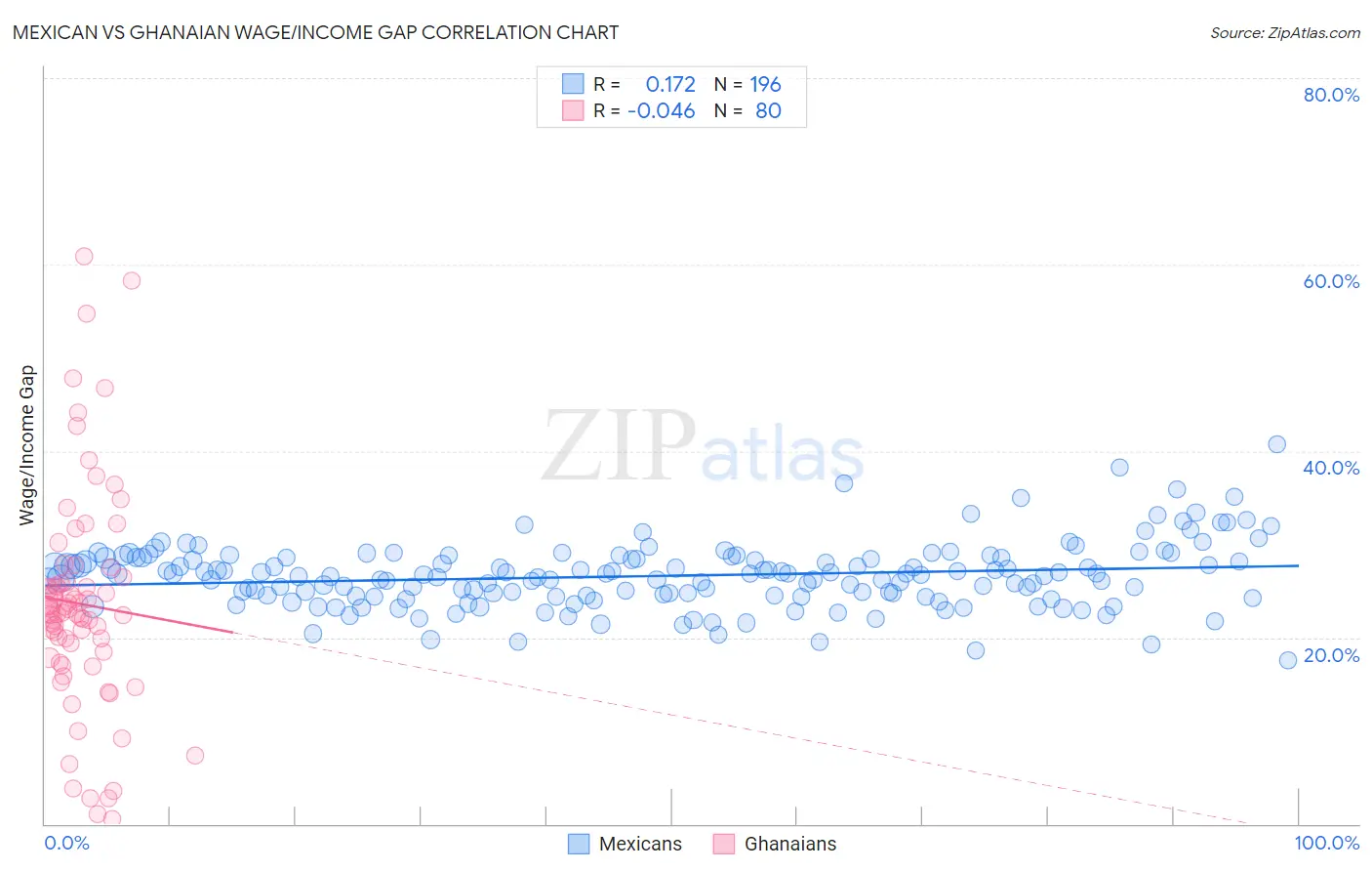 Mexican vs Ghanaian Wage/Income Gap