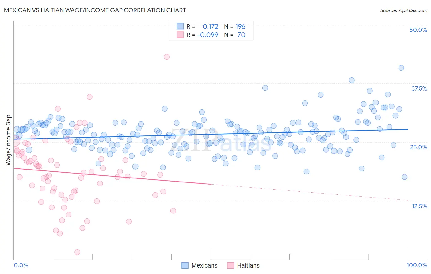 Mexican vs Haitian Wage/Income Gap