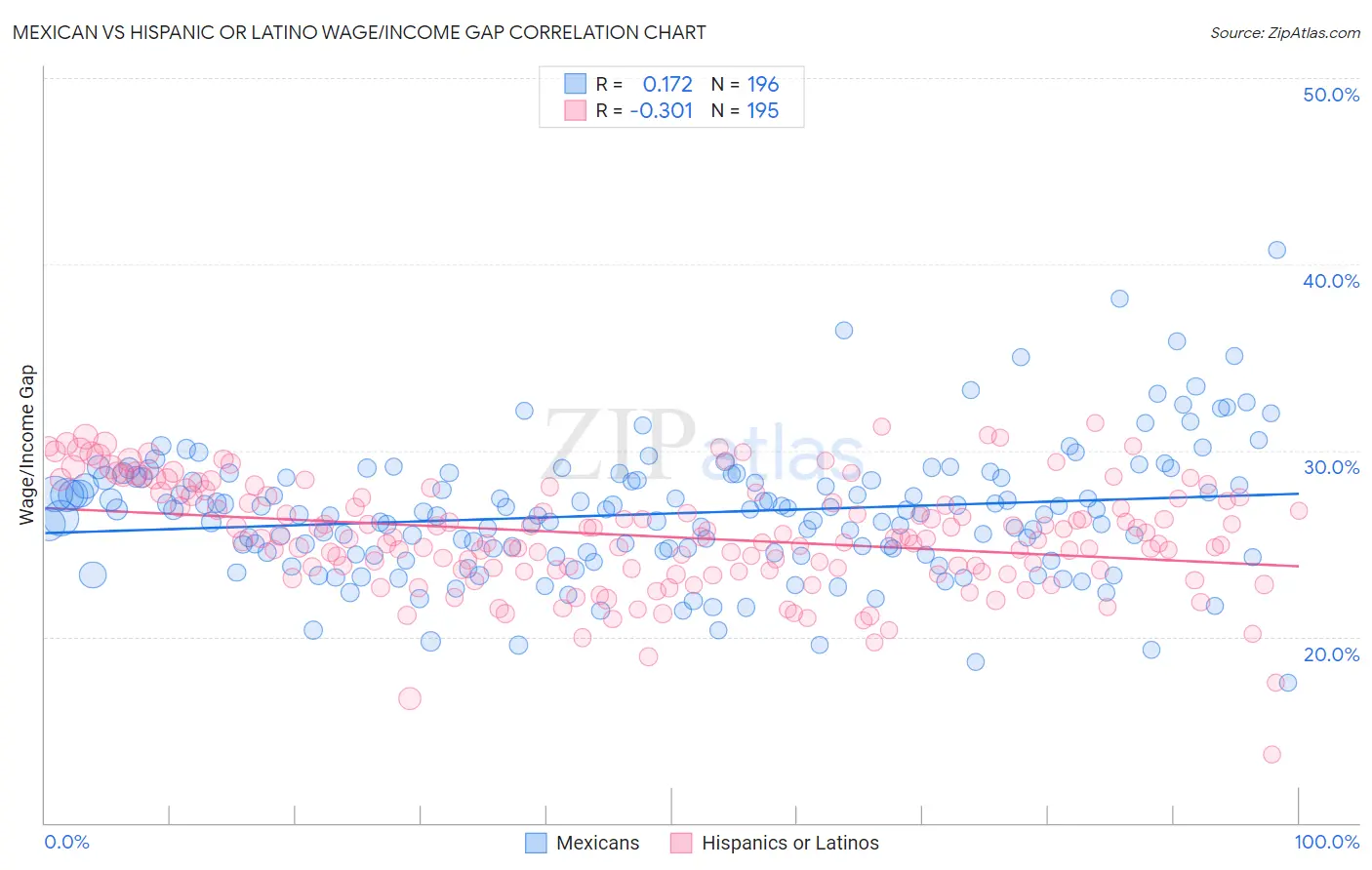 Mexican vs Hispanic or Latino Wage/Income Gap